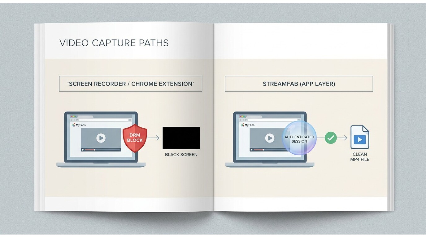 How DRM blocks screen recorders on MyFans but allows StreamFab app-layer access, showing black frame