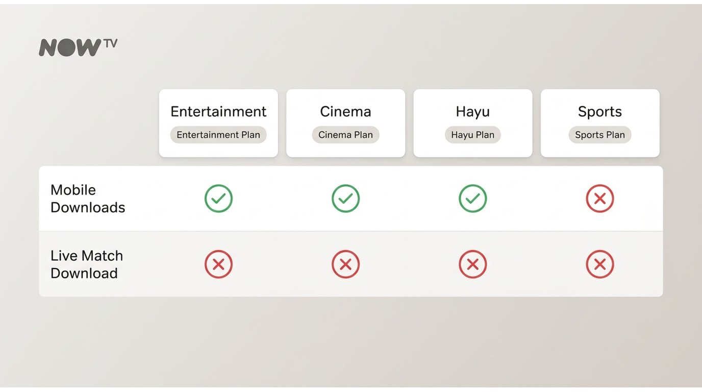 Which now tv plan actually supports downloads