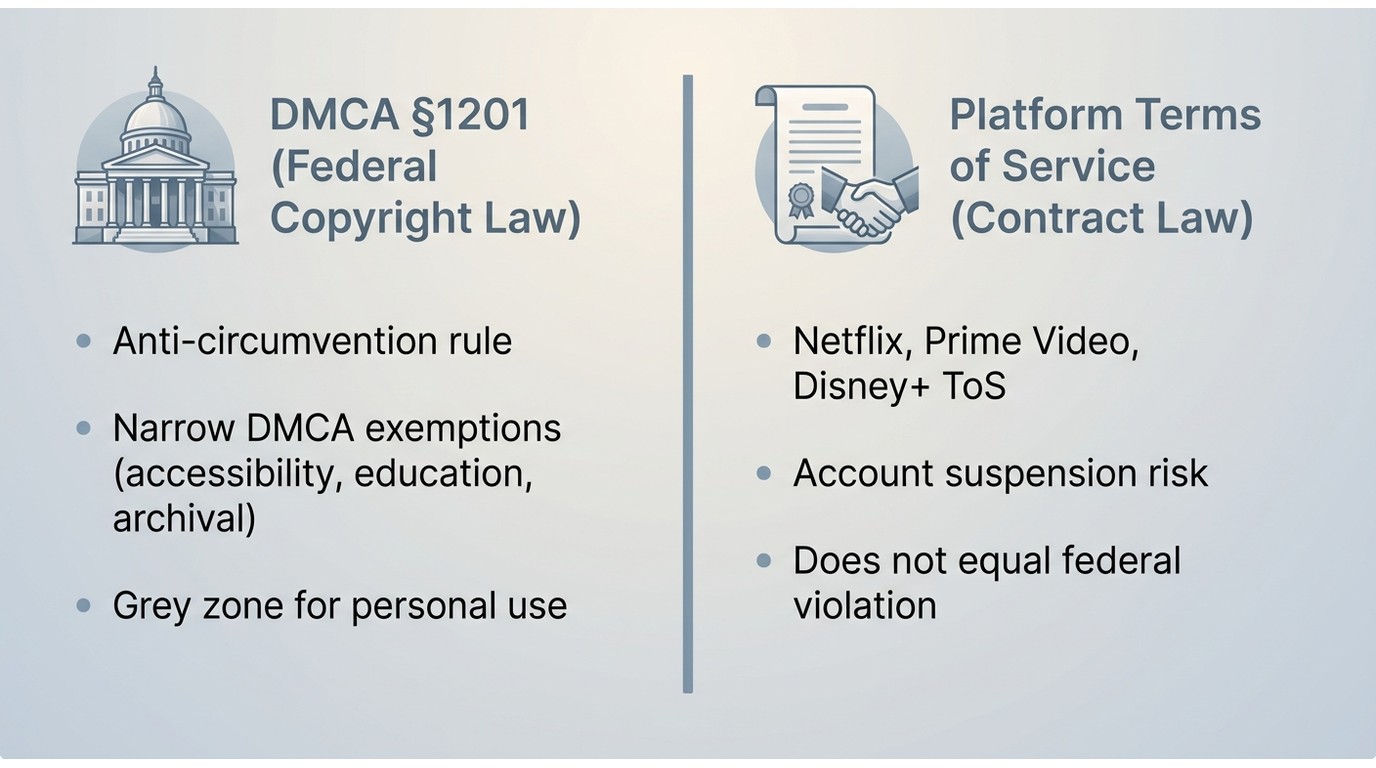 DMCA federal copyright law vs. platform Terms of Service — two separate legal regimes for DRM remova