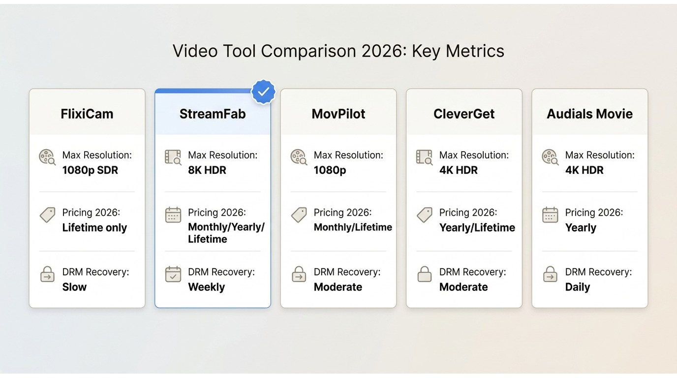 Comparison of FlixiCam vs StreamFab, MovPilot, CleverGet, Audials on resolution, 2026 pricing, and D