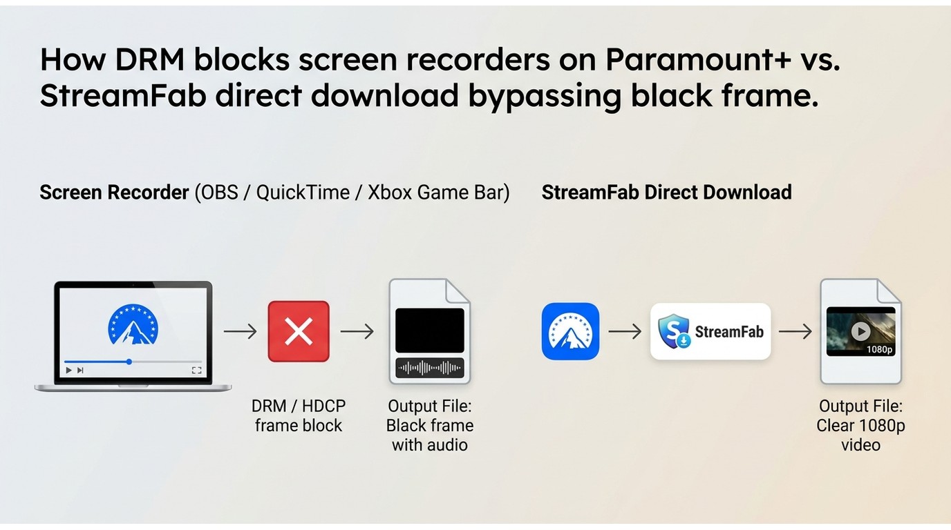 How DRM blocks screen recorders on Paramount+ vs. StreamFab direct download bypassing black frame