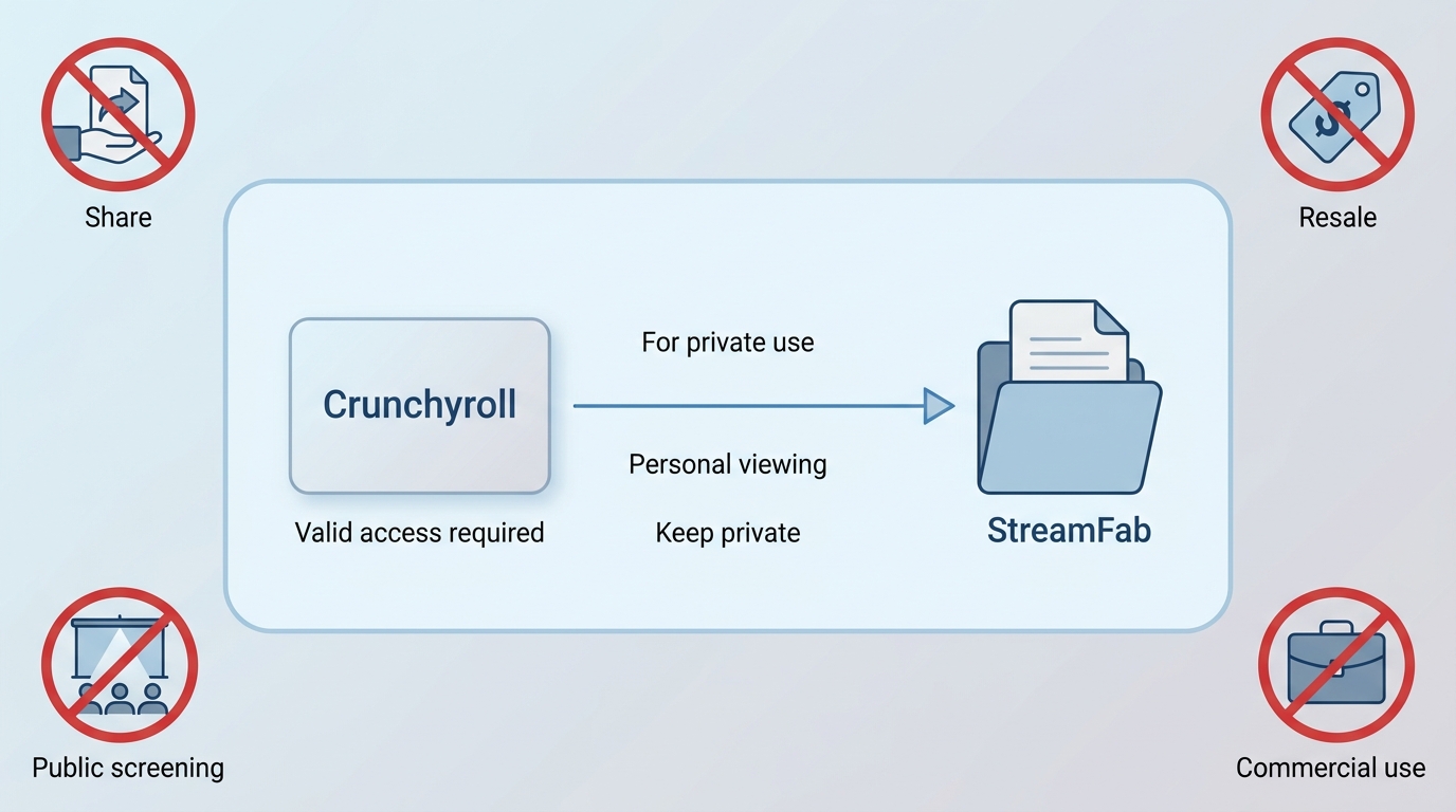 Private Crunchyroll offline viewing requires valid access and excludes sharing or commercial use