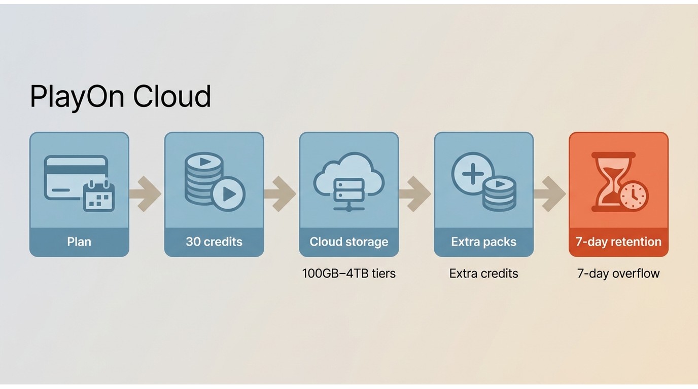 How PlayOn Cloud credits, storage limits, extra packs, and overflow retention work