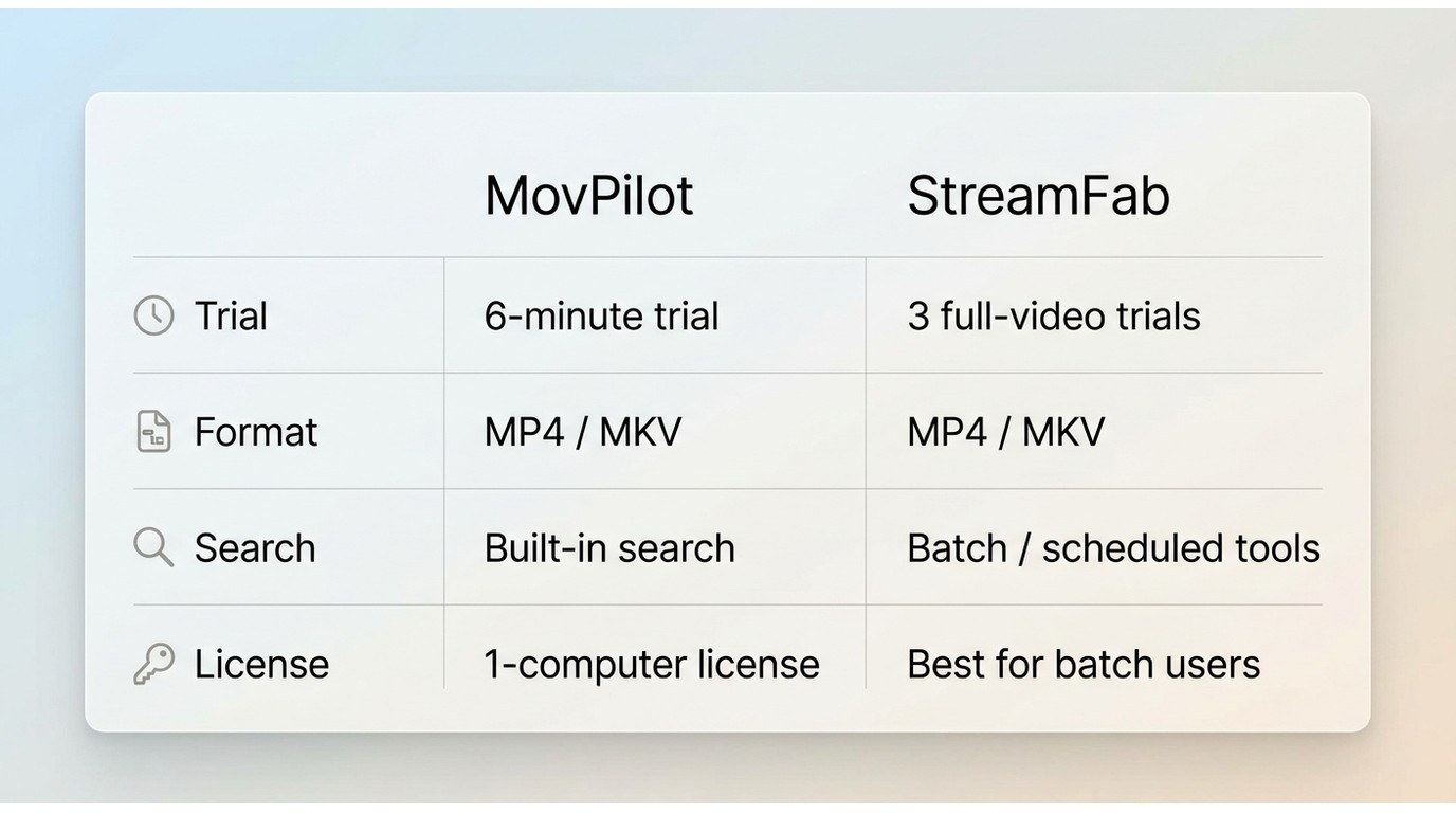Comparison of MovPilot and StreamFab: Trial Methods, Features, Licensing, and Suitable Users