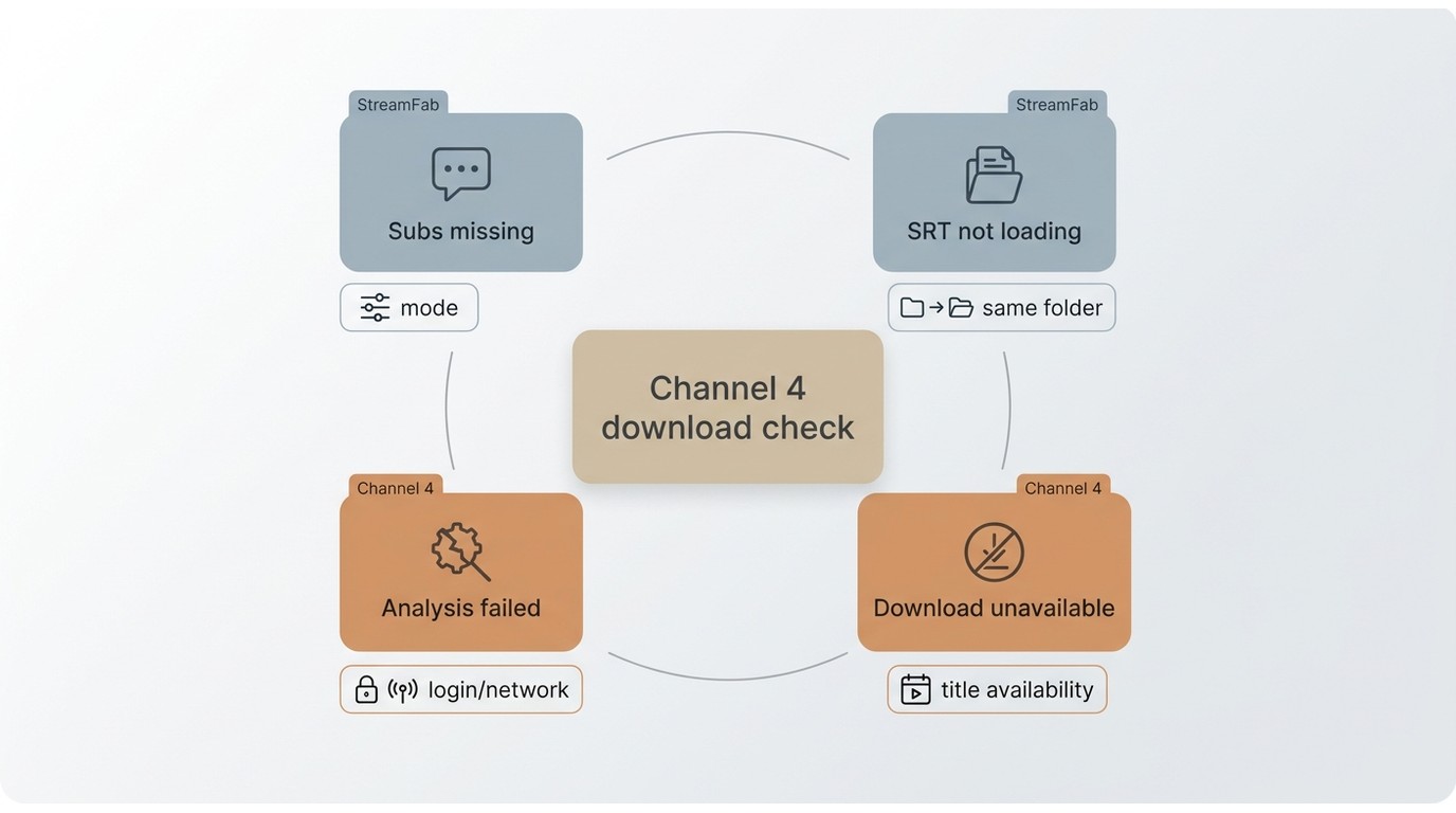 Troubleshooting paths for missing subtitles, remux errors, analysis failures, and expired Channel 4