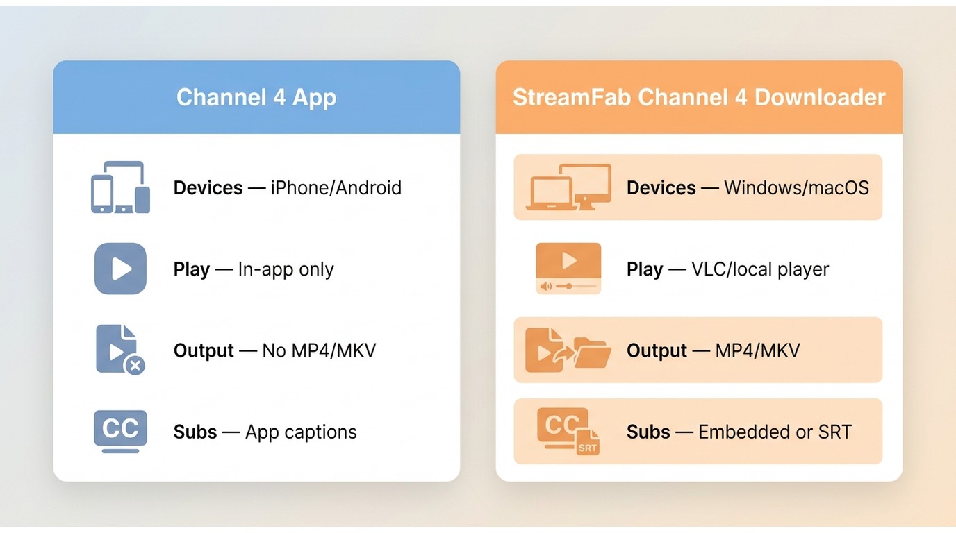 Comparison of Channel 4 App and StreamFab for devices, MP4/MKV output, and subtitle options