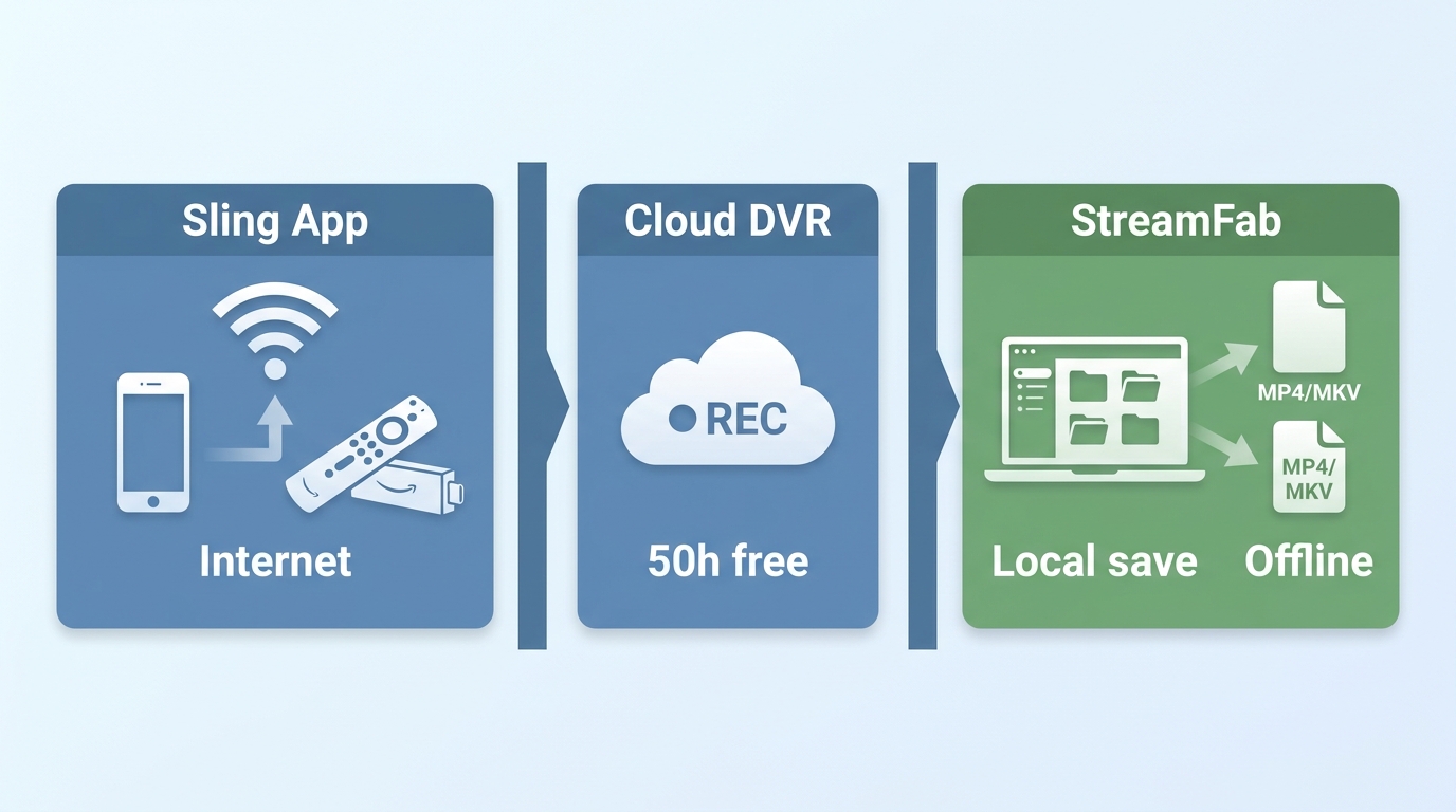 Comparison of Sling app streaming, Sling Cloud DVR, and StreamFab local MP4 or MKV saving