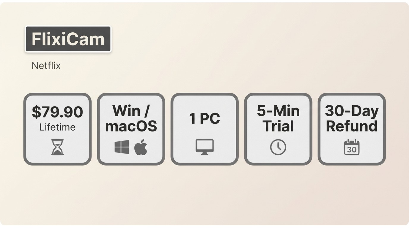 FlixiCam Netflix Downloader facts including $79.90 lifetime, one computer, 5-minute trial, and 30-da