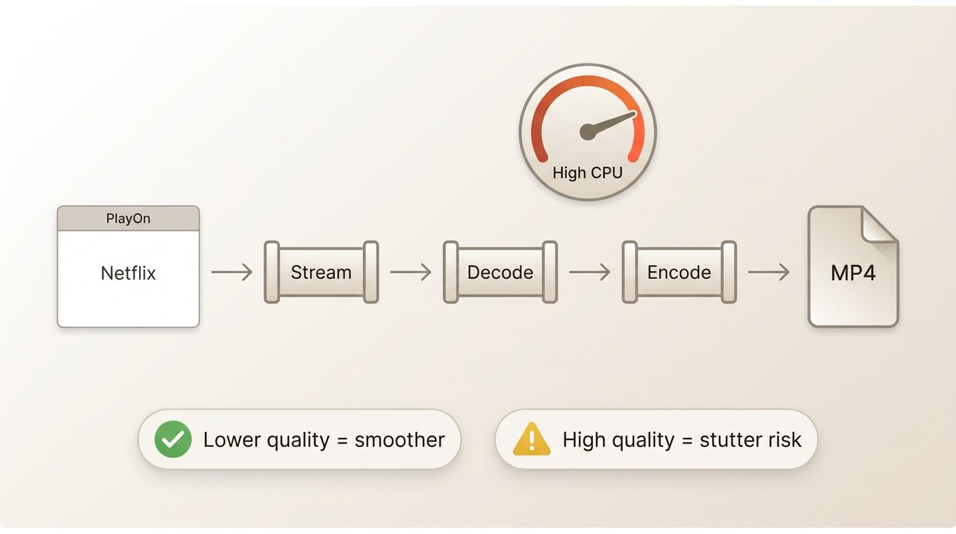 Why high CPU usage in PlayOn can lead to stutter, partial files, or better results at lower quality