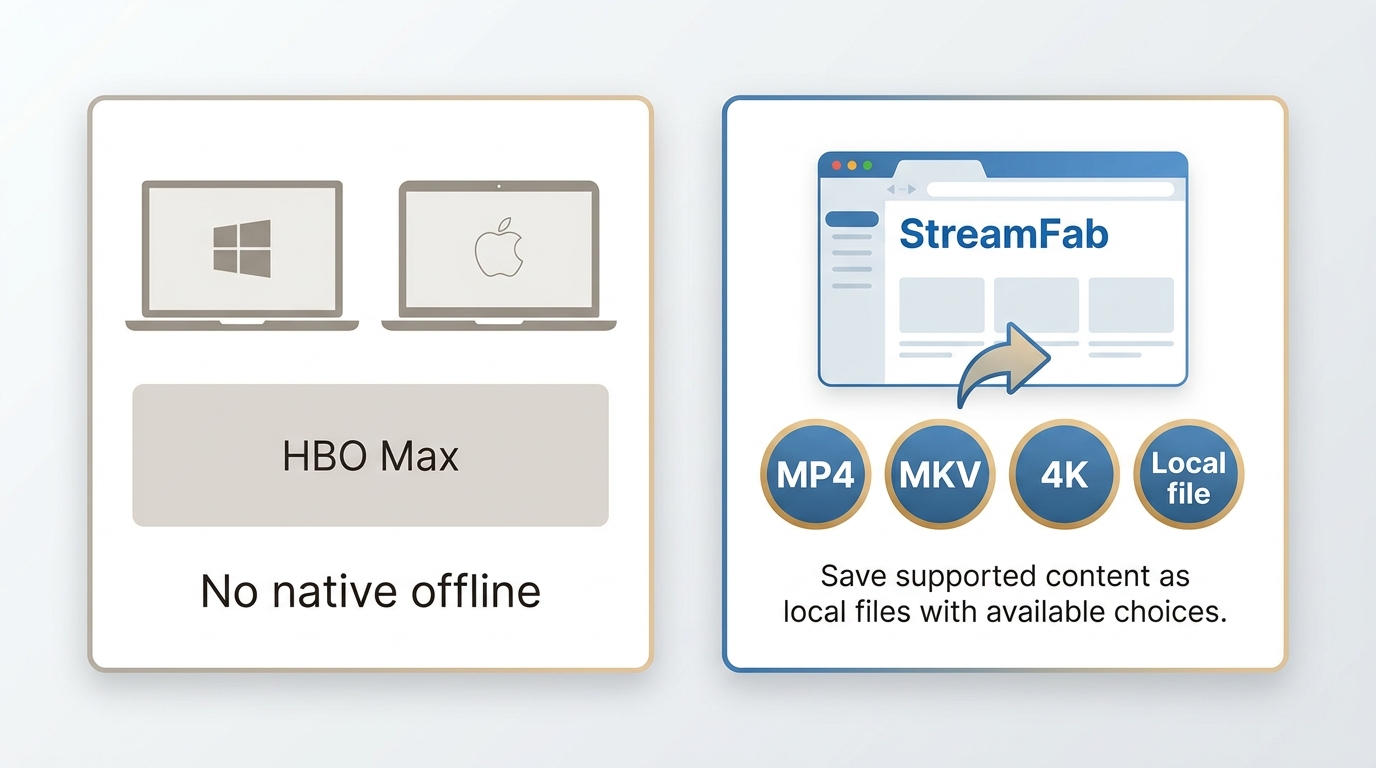 HBO Max does not have native offline downloads on PC, but StreamFab can generate local MP4 or MKV files.