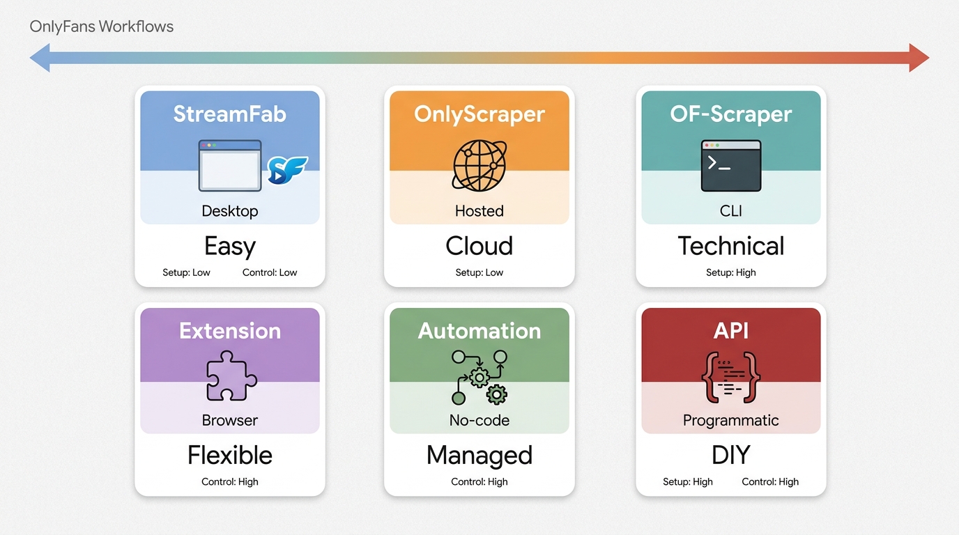Comparison of six OnlyFans scraper workflows including StreamFab, OnlyScraper, OF-Scraper, extension
