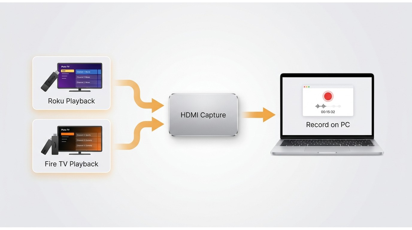 How Roku or Fire TV connects through an HDMI capture device to a computer for recording Pluto TV.