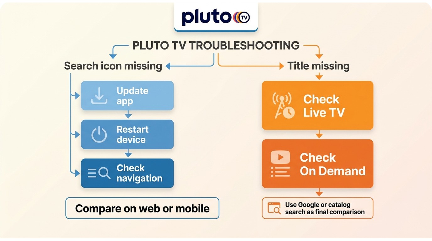 Troubleshooting path for missing Pluto TV Search versus missing titles