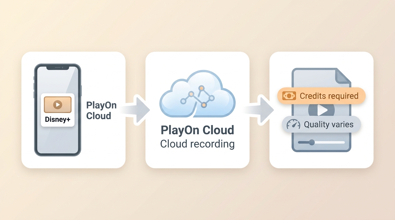 PlayOn Cloud initiates Disney+ recording on mobile phones, but the result is affected by points and service support status.
