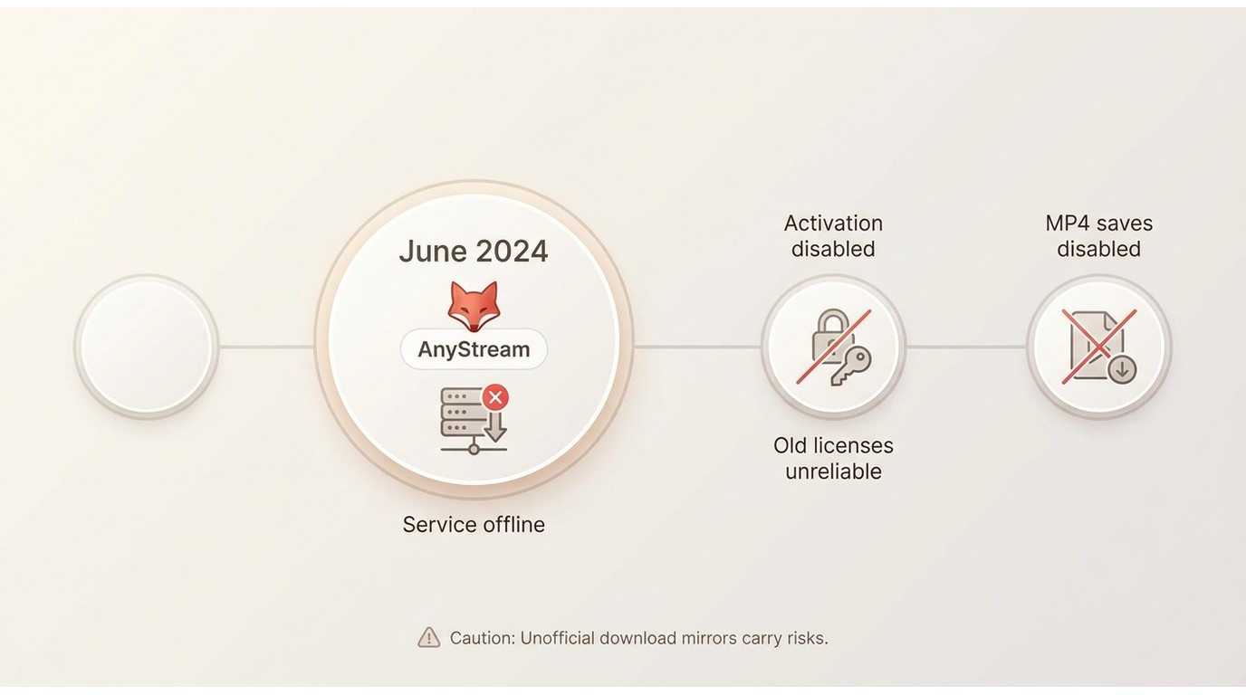 RedFox AnyStream shutdown in June 2024 leaves old activation and MP4 saving unreliable.