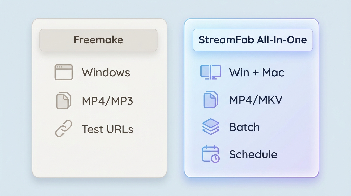 Comparison of system, format, batch downloading, and compatibility between Freemake and StreamFab All-In-One
