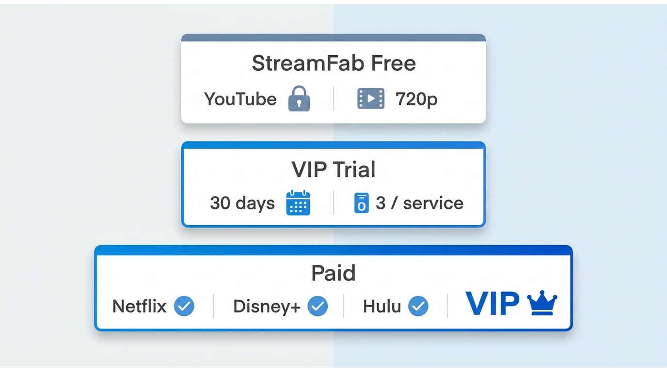 Comparison of StreamFab Free YouTube 720p, VIP Trial limits, and paid license access.