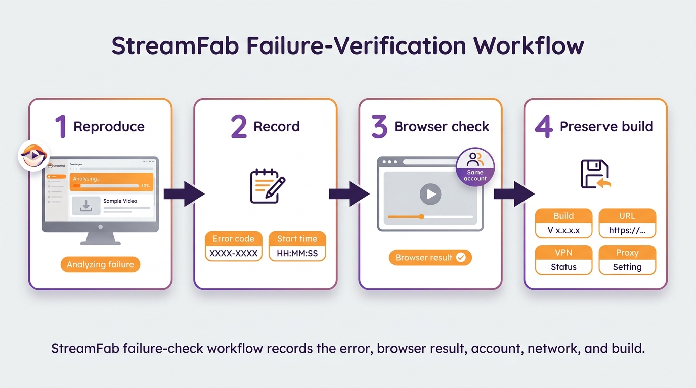 StreamFab failure-check workflow records the error, browser result, account, network, and build.