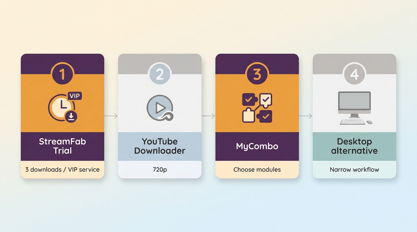 StreamFab trial, YouTube 720p, MyCombo, and alternative workflow options