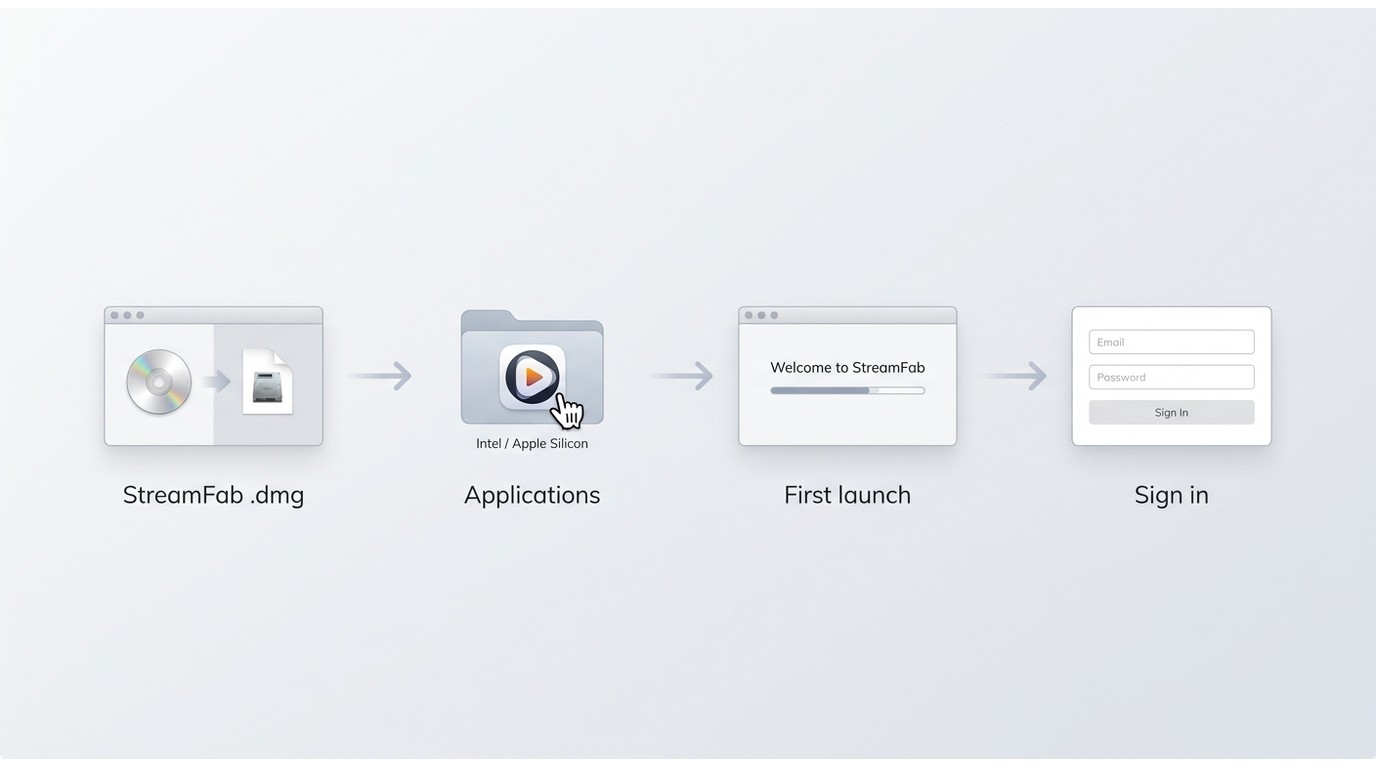 StreamFab .dmg installation on macOS by moving the app to Applications