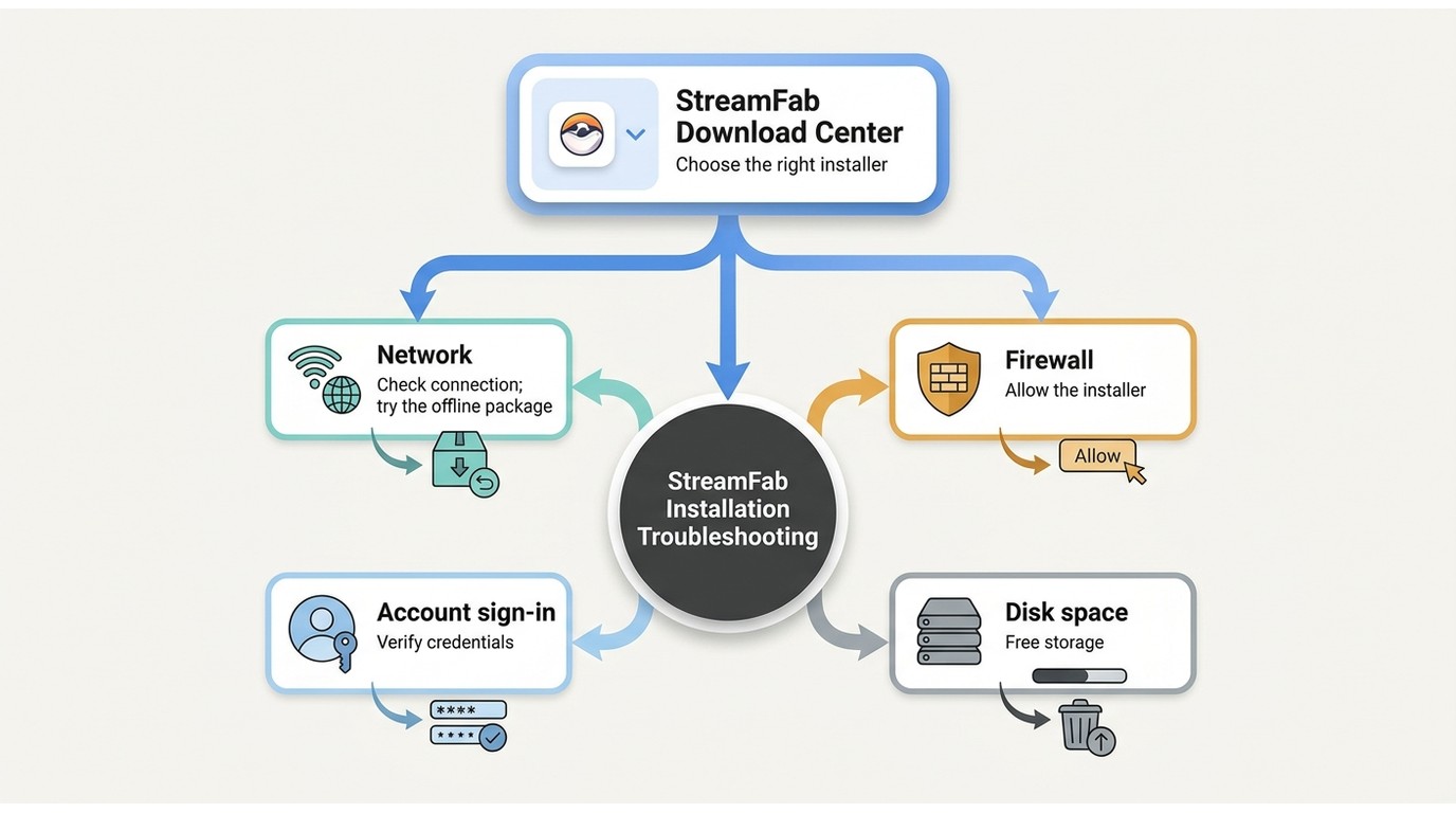 StreamFab installation troubleshooting paths for network, security, account, and storage issues