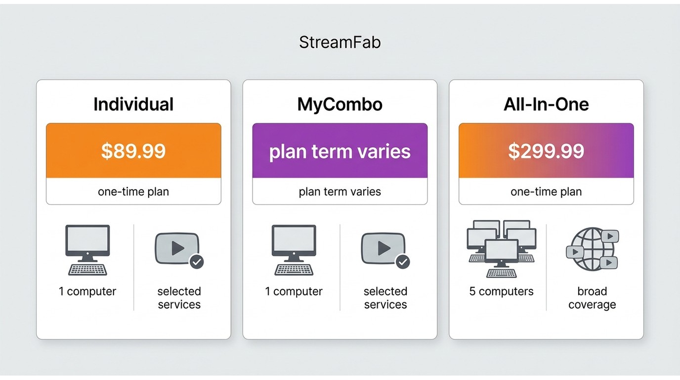 StreamFab plan comparison showing prices, service coverage, and computer seats