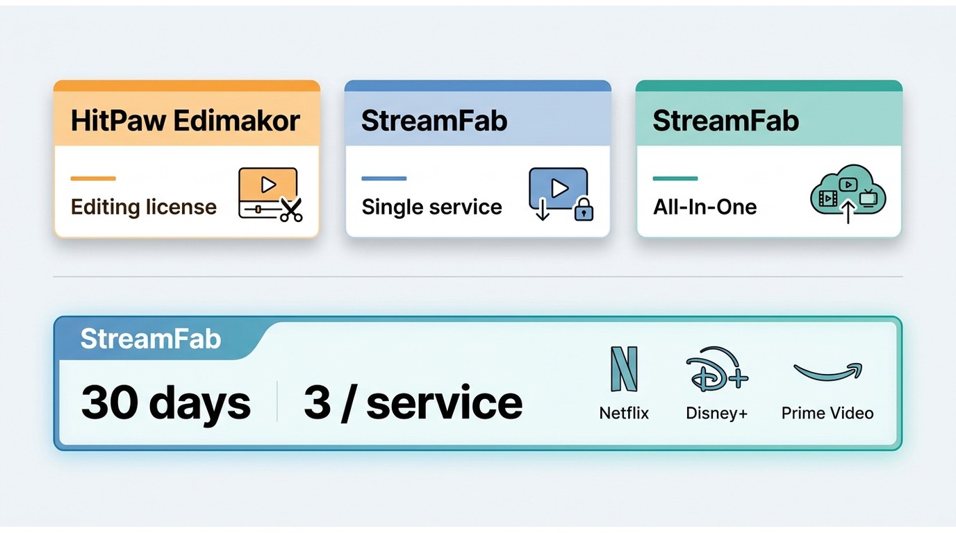 HitPaw editing license and StreamFab plans with the 30-day trial allowance