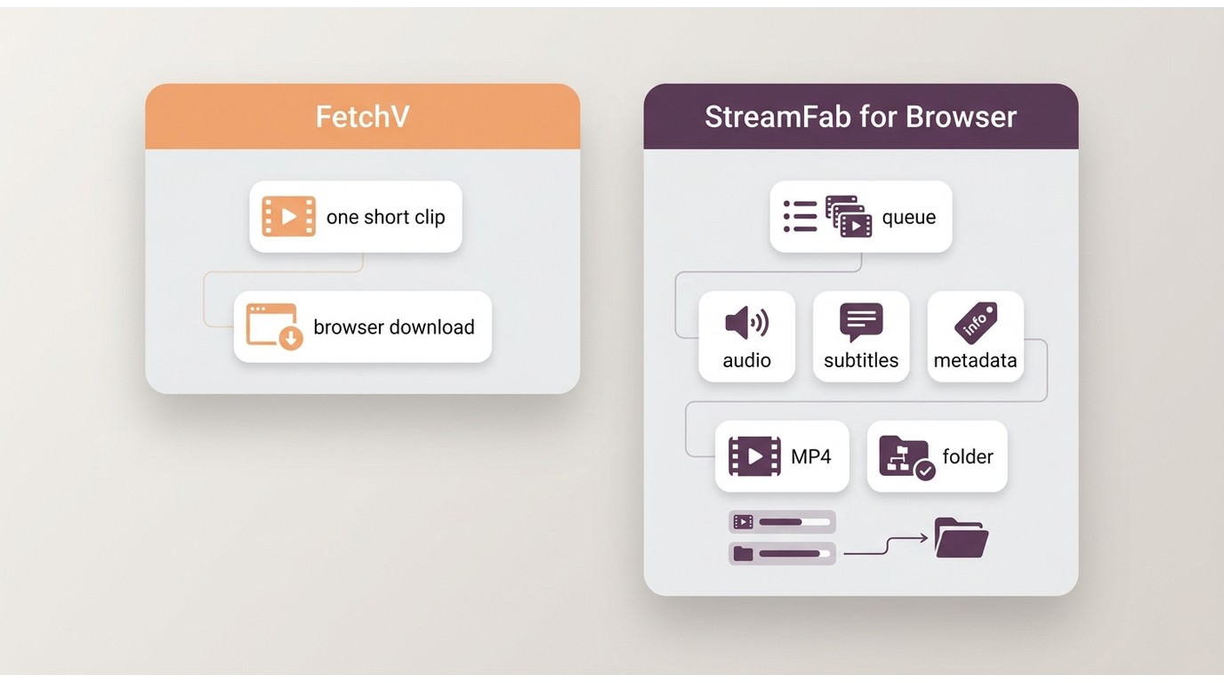 FetchV and StreamFab for Browser compared by download workflow features