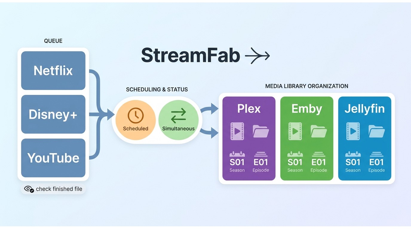 StreamFab scheduled downloads organized into Plex, Emby, and Jellyfin libraries