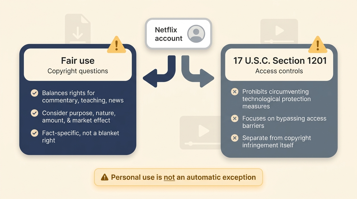 Fair use and Section 1201 are separate limits for Netflix offline files.