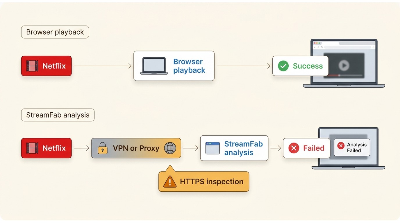 VPN and proxy path causing StreamFab Netflix analysis failure while browser playback works