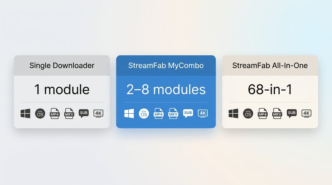 StreamFab MyCombo compared with Single Downloader and All-In-One coverage
