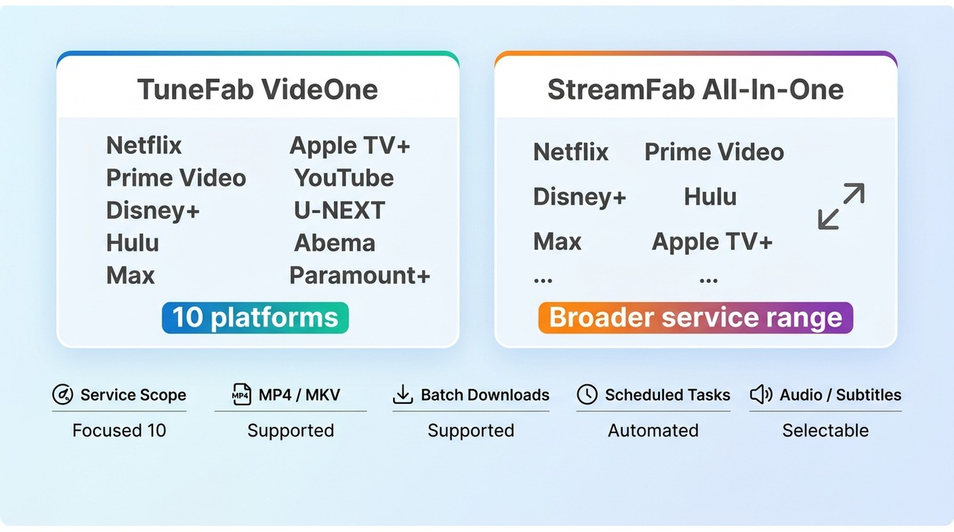 TuneFab covers 10 platforms while StreamFab supports a broader service range and more library contro
