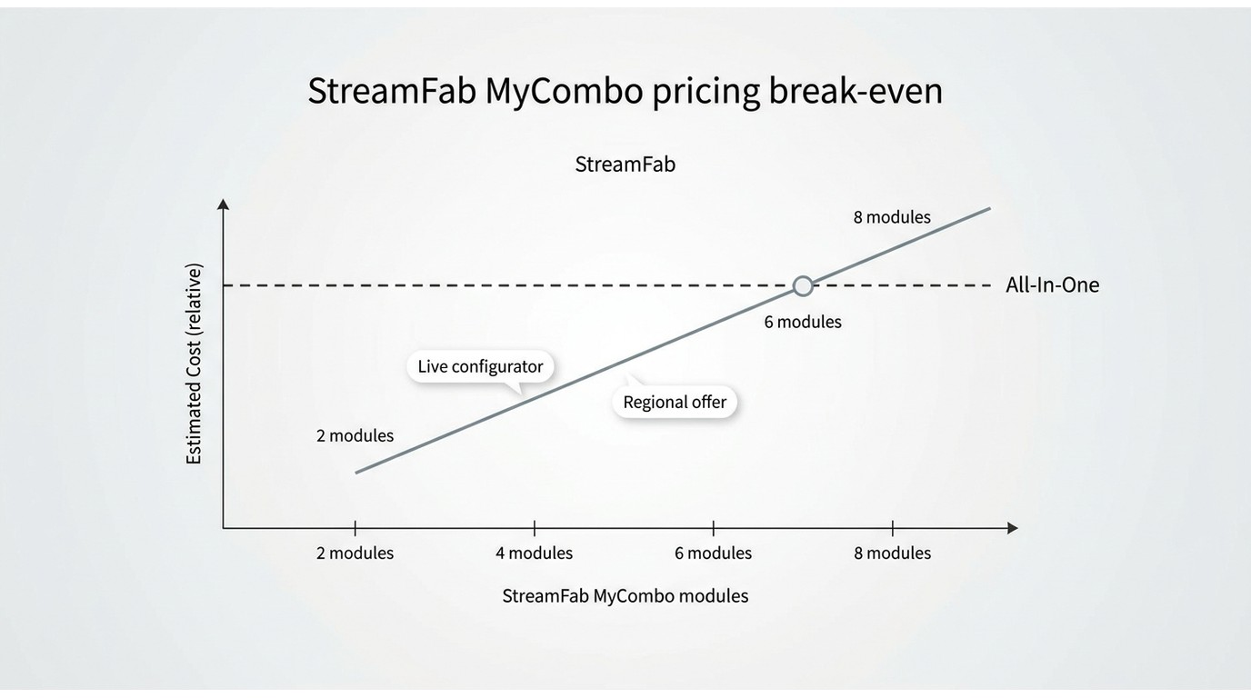 StreamFab pricing break-even by MyCombo module count