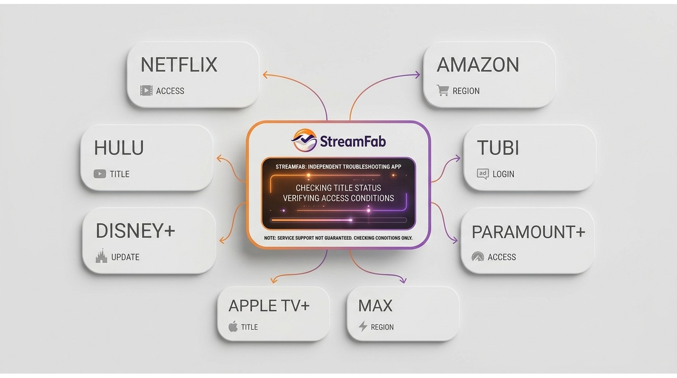 Streaming-service checks for Netflix, Hulu, Disney+, Apple TV+, Max, and other platforms.