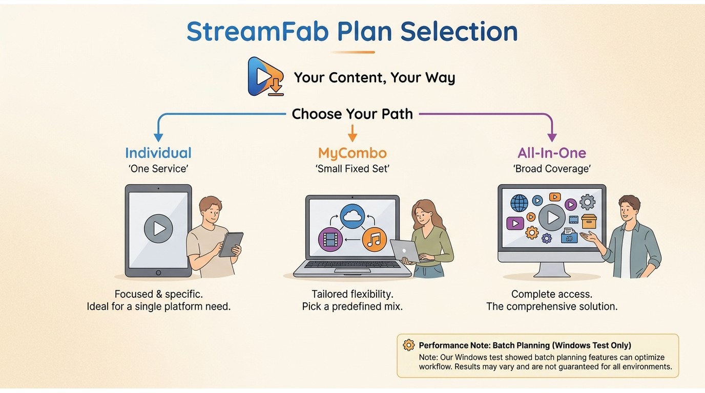 Choosing StreamFab Individual, MyCombo, or All-In-One by service needs