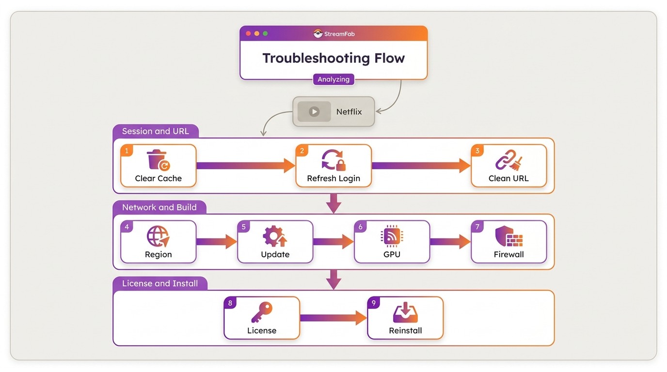 StreamFab nine-step flow for isolating video analysis failures from session to service issues.