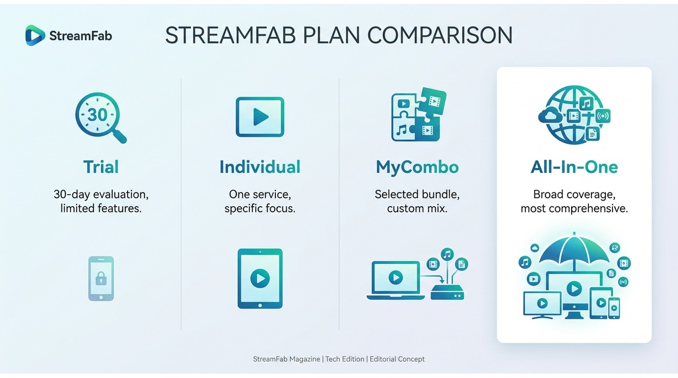 StreamFab plan comparison for Trial, Individual, MyCombo, and All-In-One
