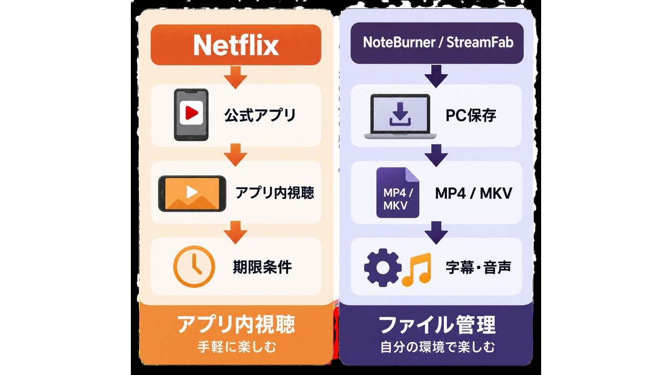 Netflix公式アプリとNoteBurnerの保存先や視聴条件の違い