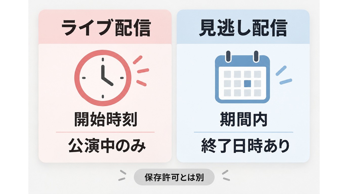 FAMILY CLUB onlineのライブ配信と見逃し配信の視聴時期と期限の違い