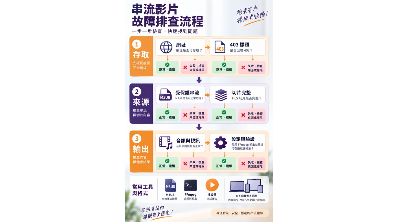 M3U8轉檔從網址、403到音畫同步的故障排查順序