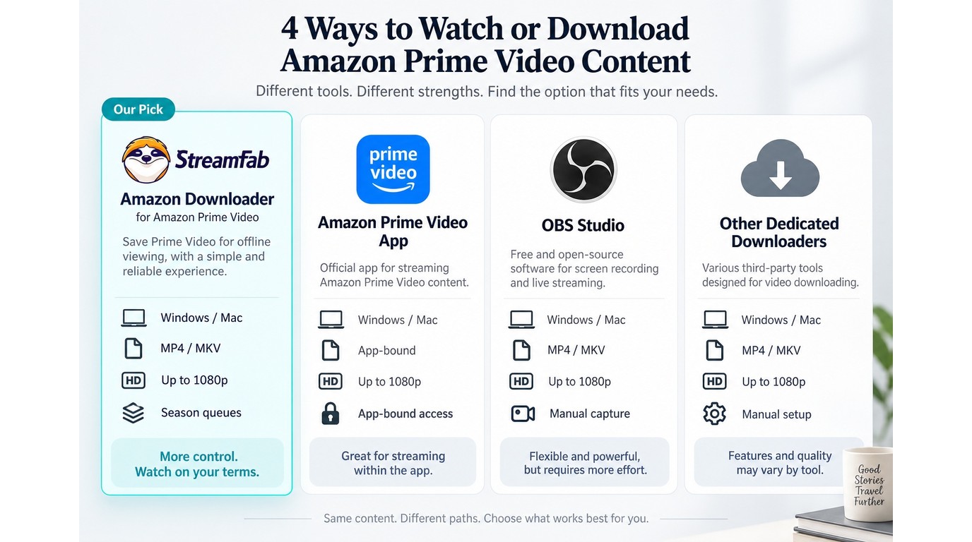 Comparison of StreamFab, Amazon Prime Video app, OBS Studio, and other downloaders