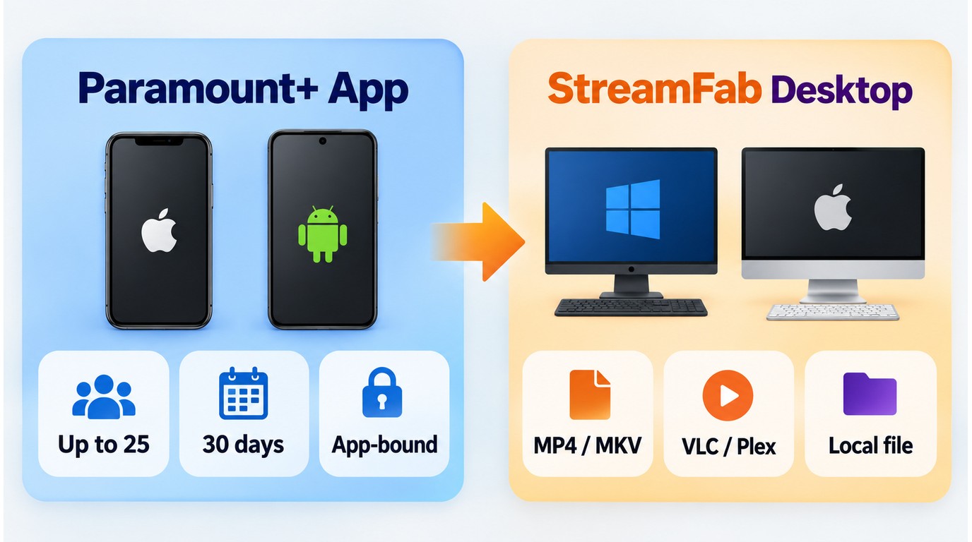 Paramount+ mobile downloads stay app-bound, while StreamFab creates local MP4 or MKV files.