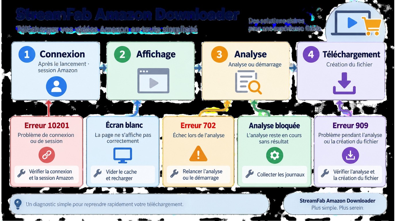Correspondance entre erreurs StreamFab, étapes de panne et contrôles