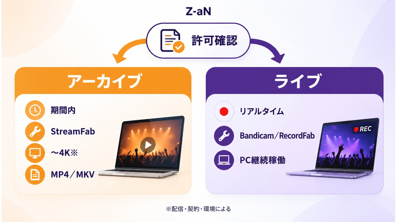Z-aNのアーカイブとライブ配信で異なる保存条件と対応手段