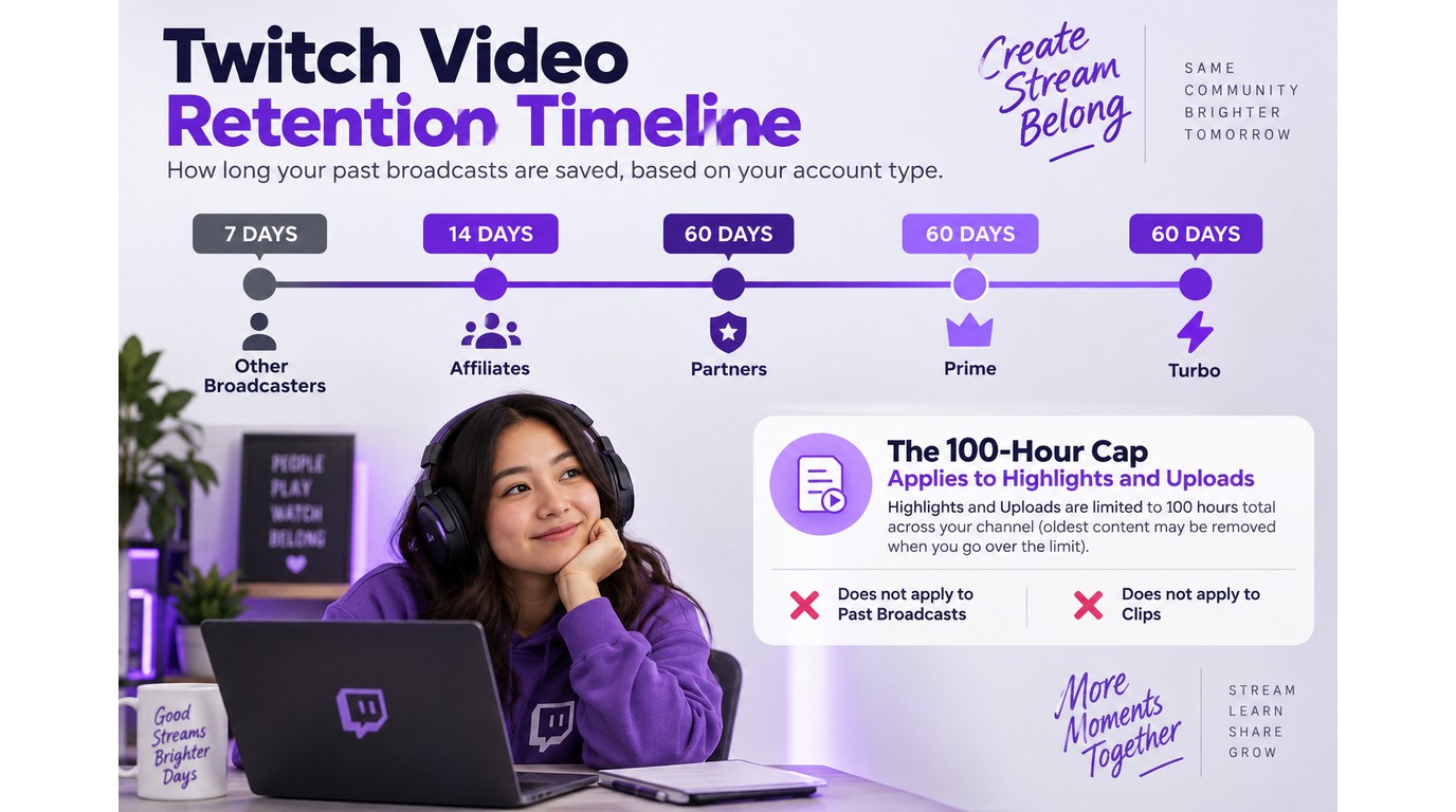 Twitch VOD retention periods and the separate 100-hour storage cap