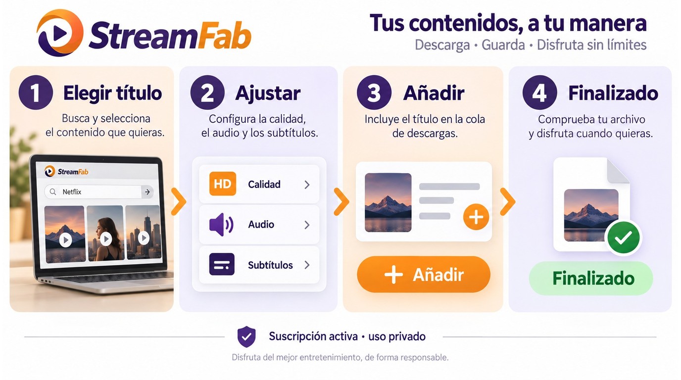 Flujo de StreamFab desde elegir un título hasta revisar el archivo descargado.