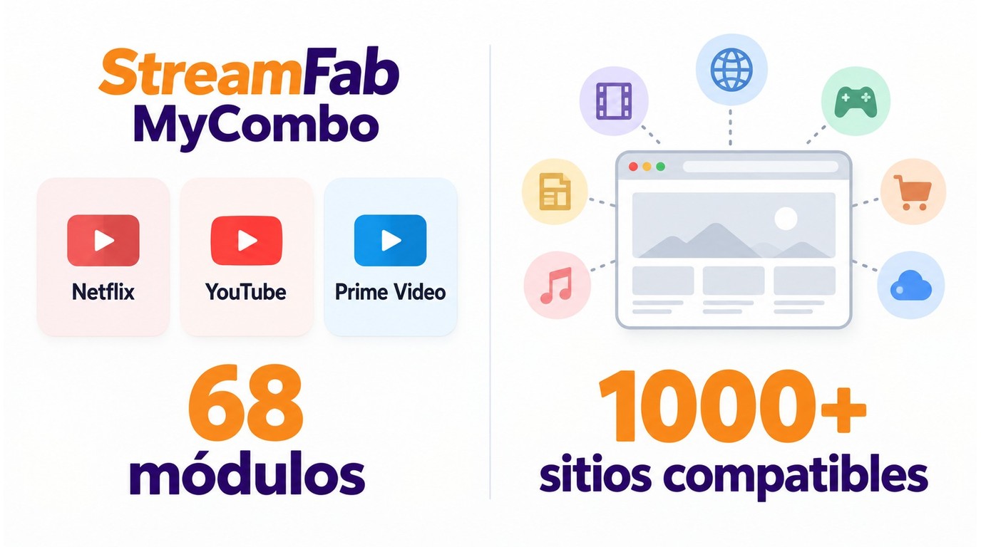 StreamFab MyCombo separa módulos elegidos de la cobertura de sitios compatibles.