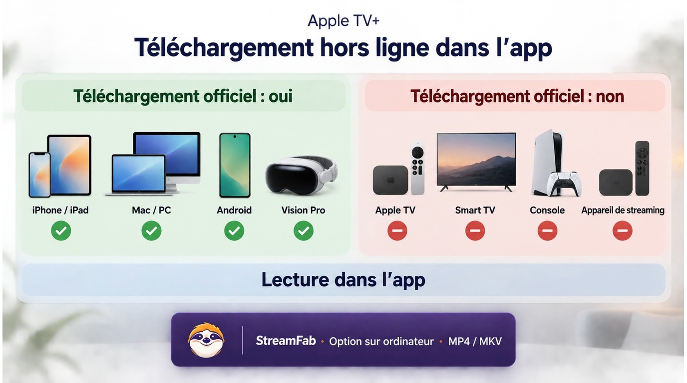 Appareils Apple TV compatibles ou non avec le téléchargement hors connexion