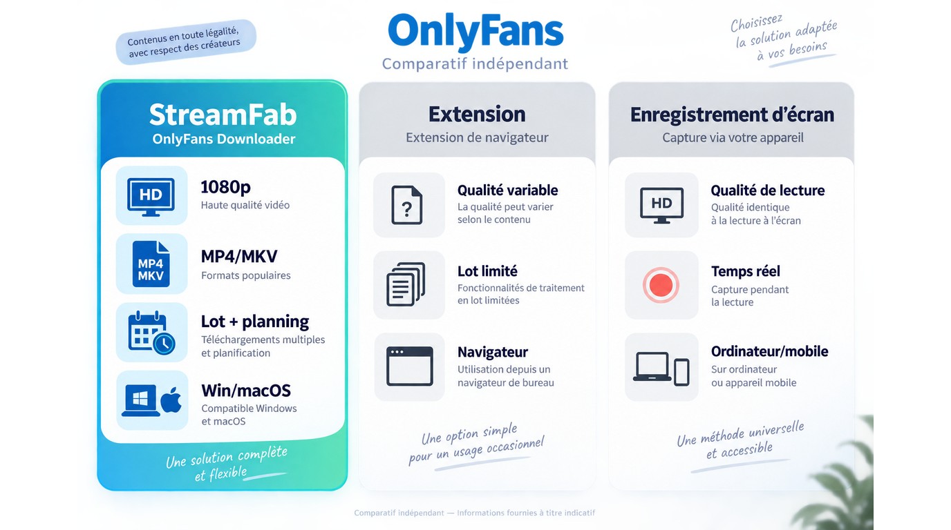 Comparaison de StreamFab, des extensions et de l'enregistrement d'écran pour OnlyFans